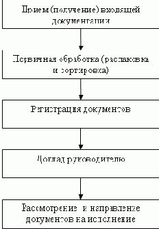 Работа с входящими документами